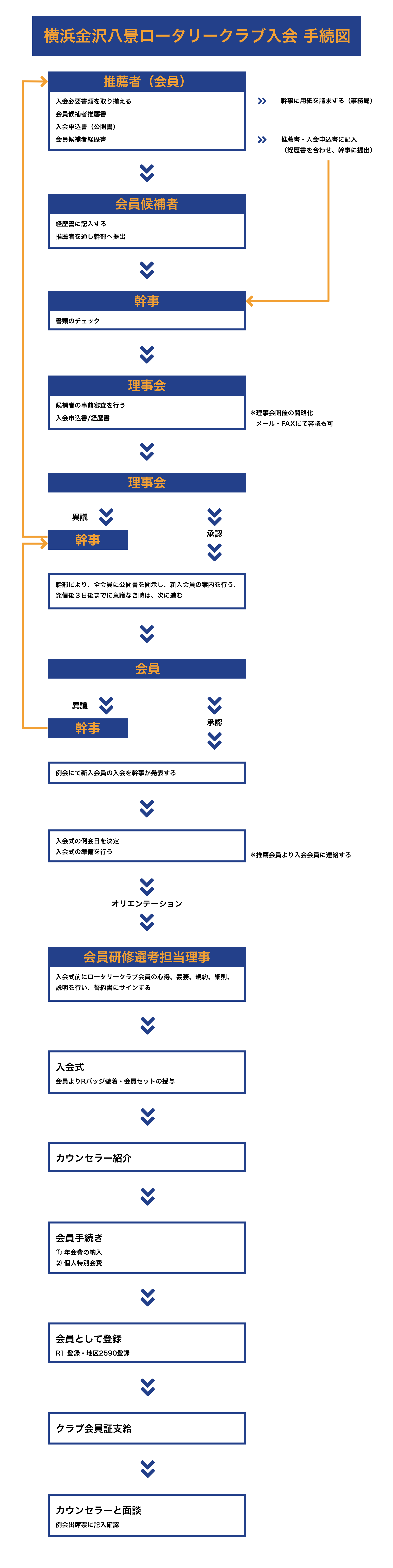 入会案内 – 横浜金沢八景ロータリークラブ